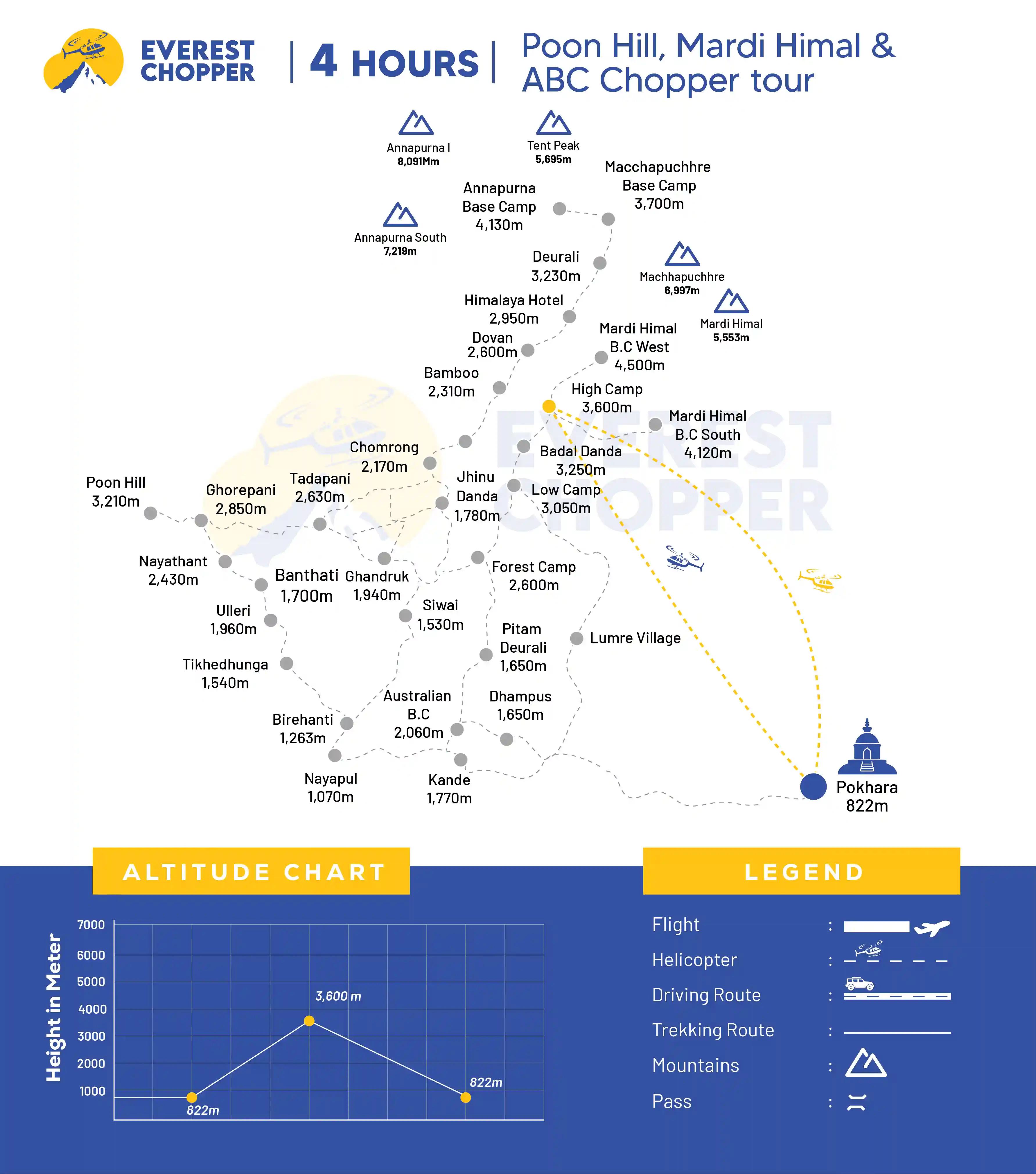 Poon Hill, Mardi Himal & ABC Chopper tour - 1 Day